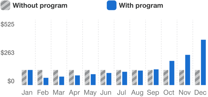 Bar graph comparing payments over time for those a poor fit to use the Prescription Payment Plan